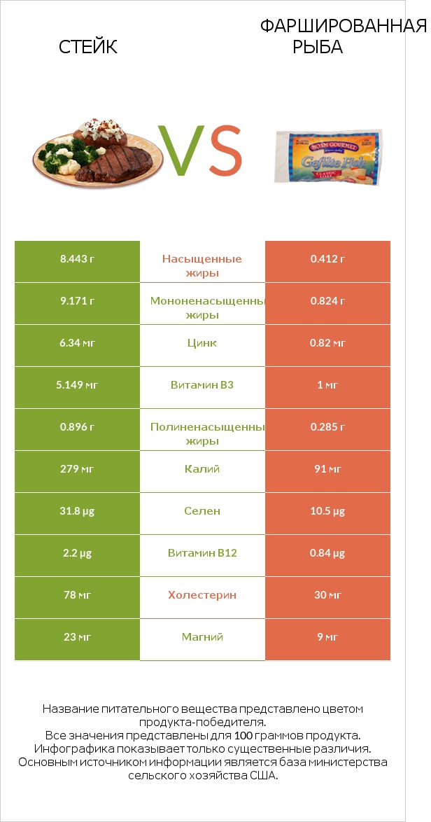 Стейк vs Фаршированная рыба infographic