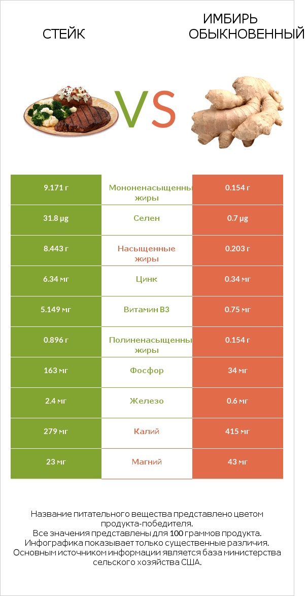 Стейк vs Имбирь обыкновенный infographic