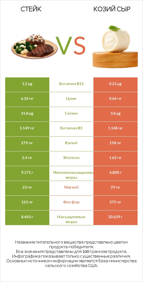 Стейк vs Козий сыр infographic