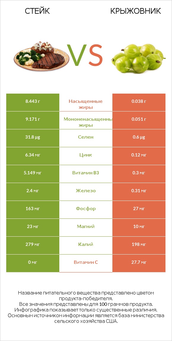 Стейк vs Крыжовник infographic