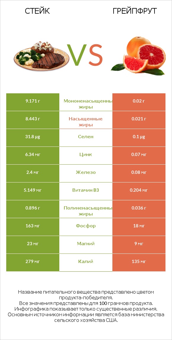 Стейк vs Грейпфрут infographic