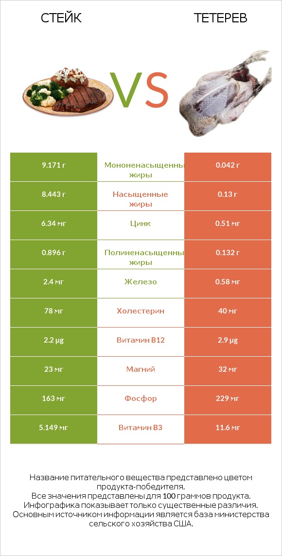 Стейк vs Тетерев infographic