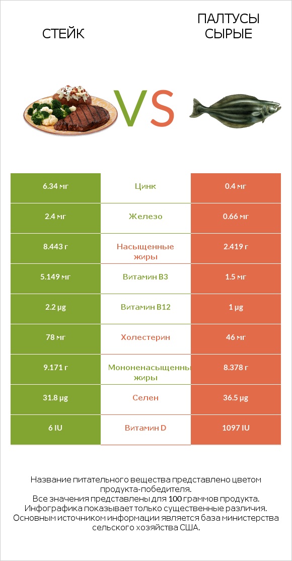 Стейк vs Палтусы сырые infographic