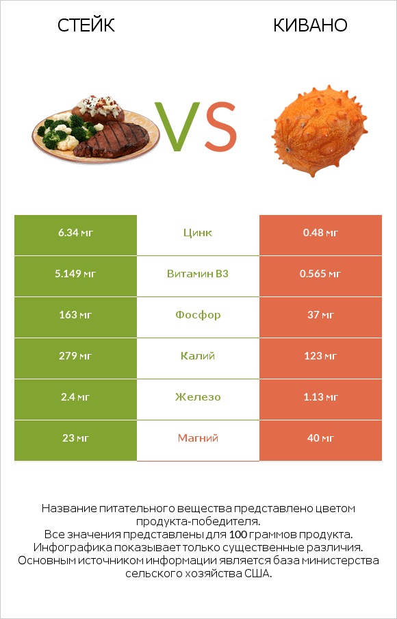 Стейк vs Кивано infographic