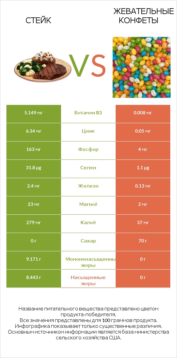 Стейк vs Жевательные конфеты infographic