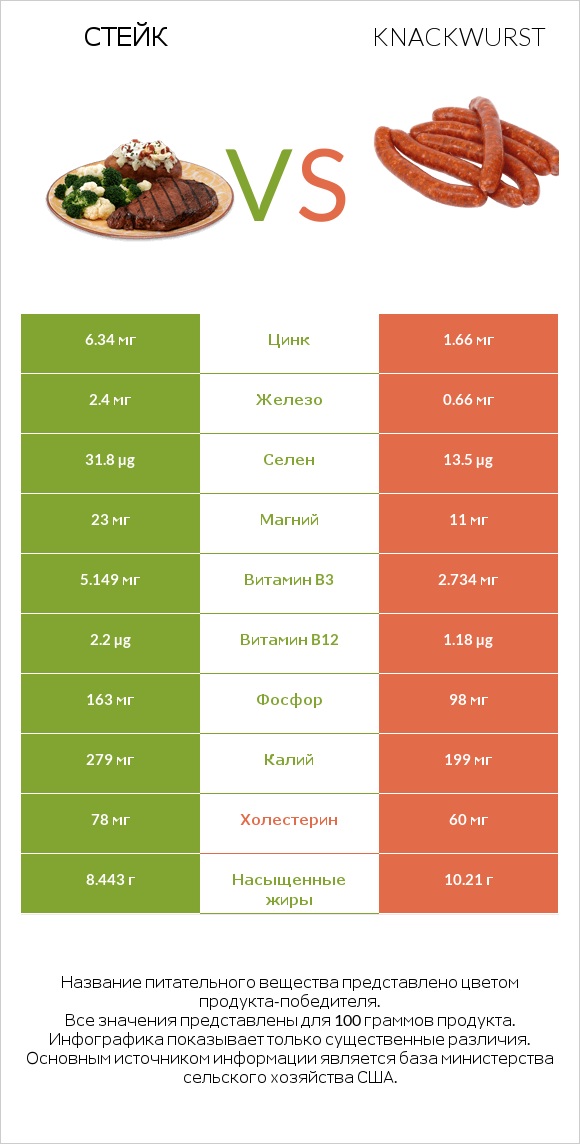 Стейк vs Knackwurst infographic