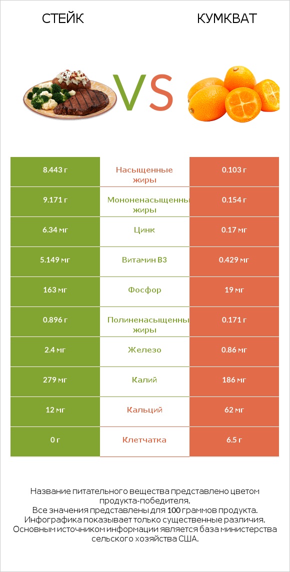 Стейк vs Кумкват infographic