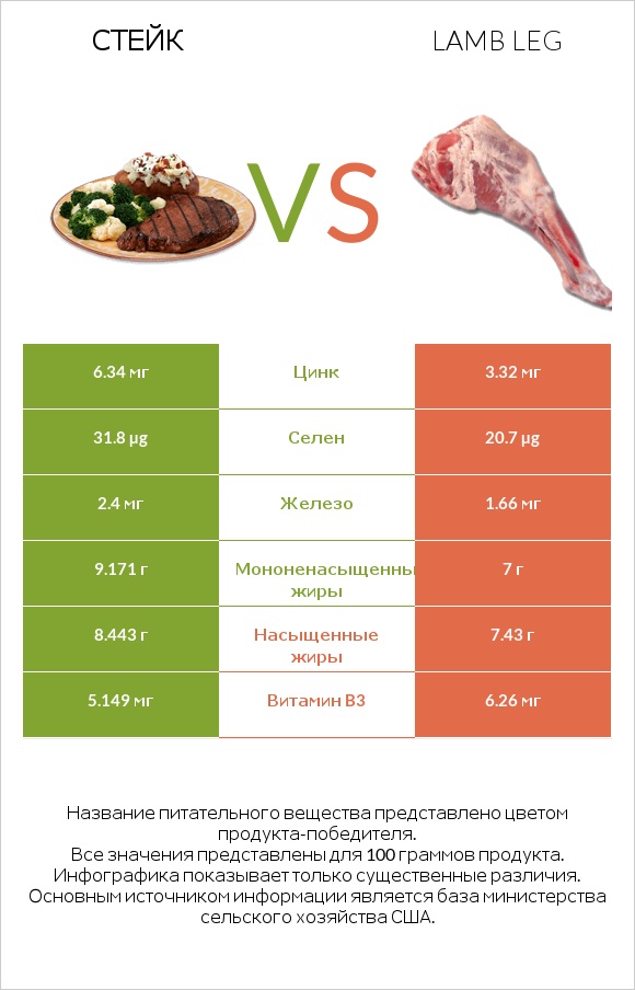 Стейк vs Lamb leg infographic