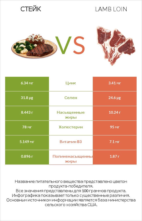 Стейк vs Lamb loin infographic