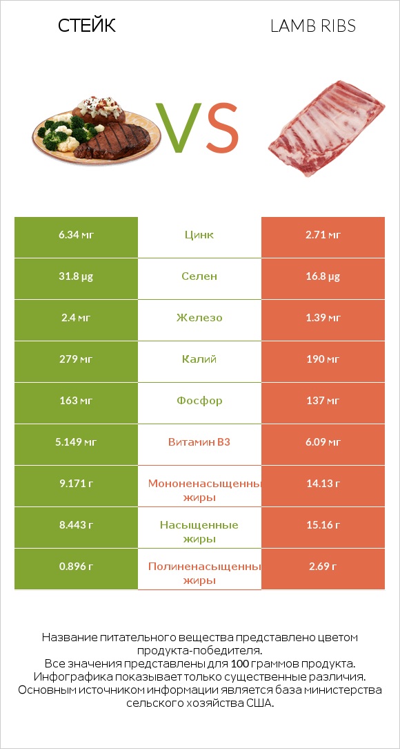 Стейк vs Lamb ribs infographic