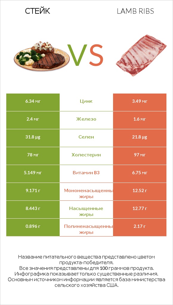 Стейк vs Lamb ribs infographic