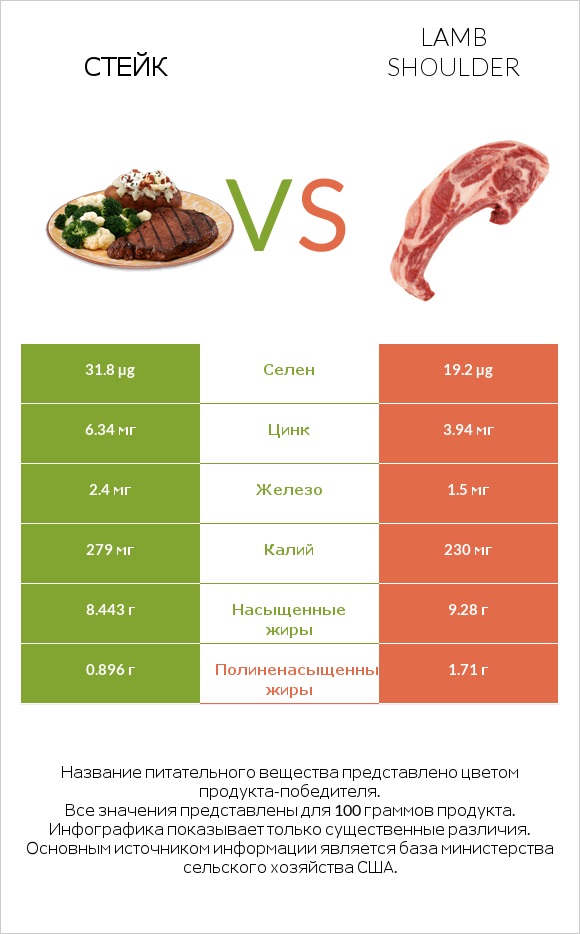 Стейк vs Lamb shoulder infographic