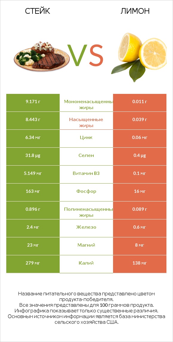 Стейк vs Лимон infographic