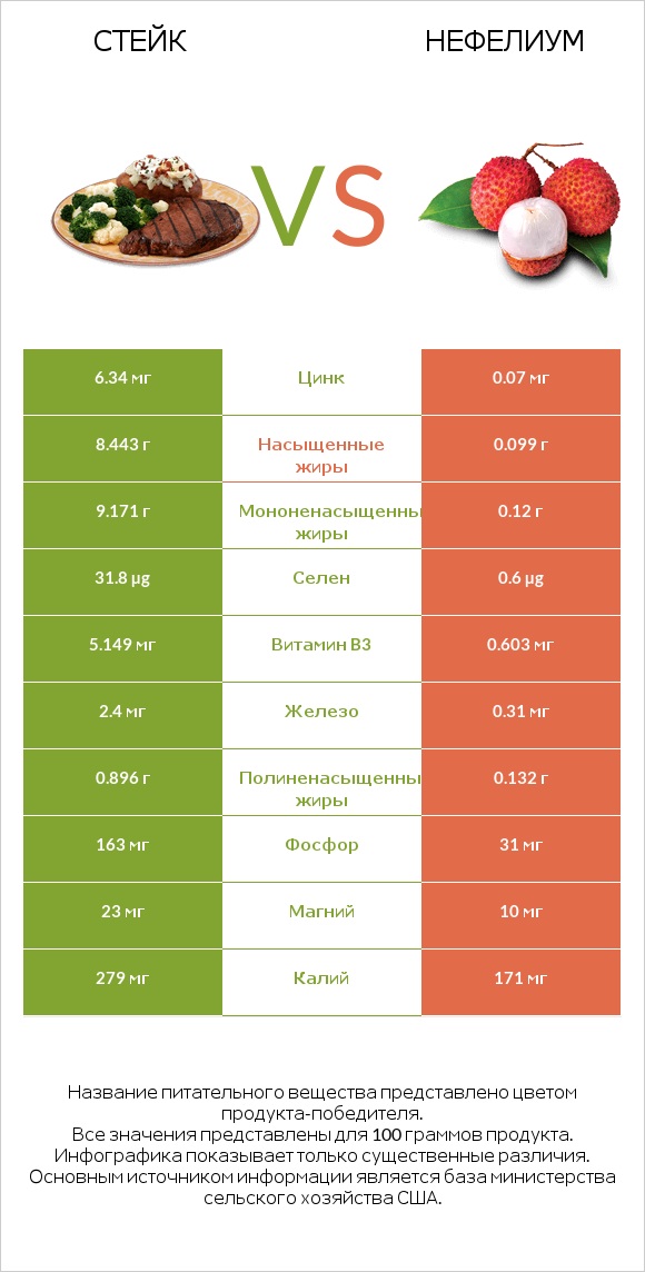 Стейк vs Нефелиум infographic