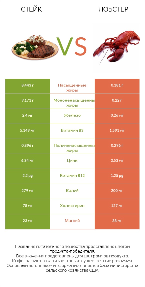 Стейк vs Лобстер infographic