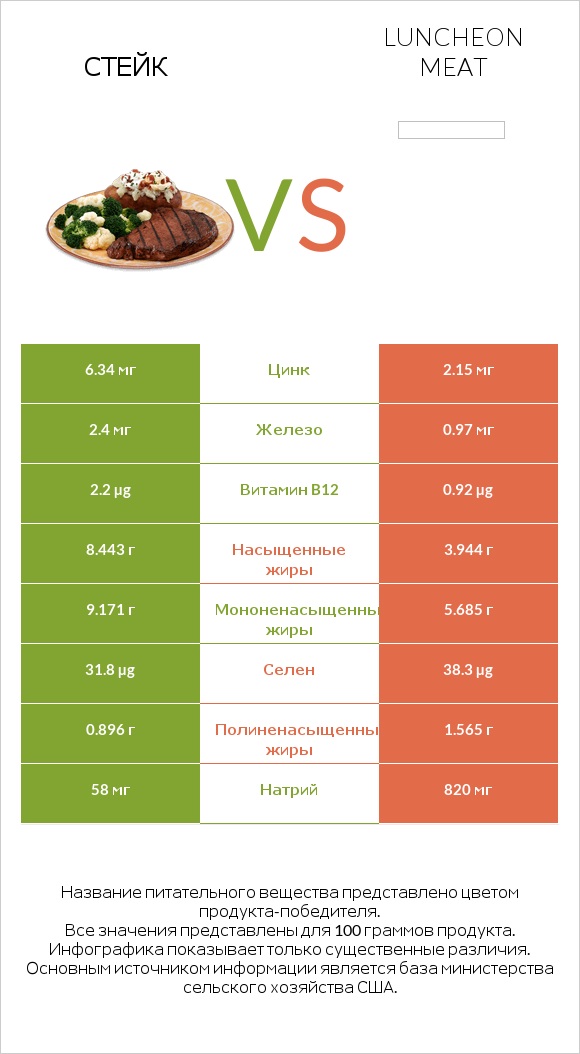 Стейк vs Luncheon meat infographic