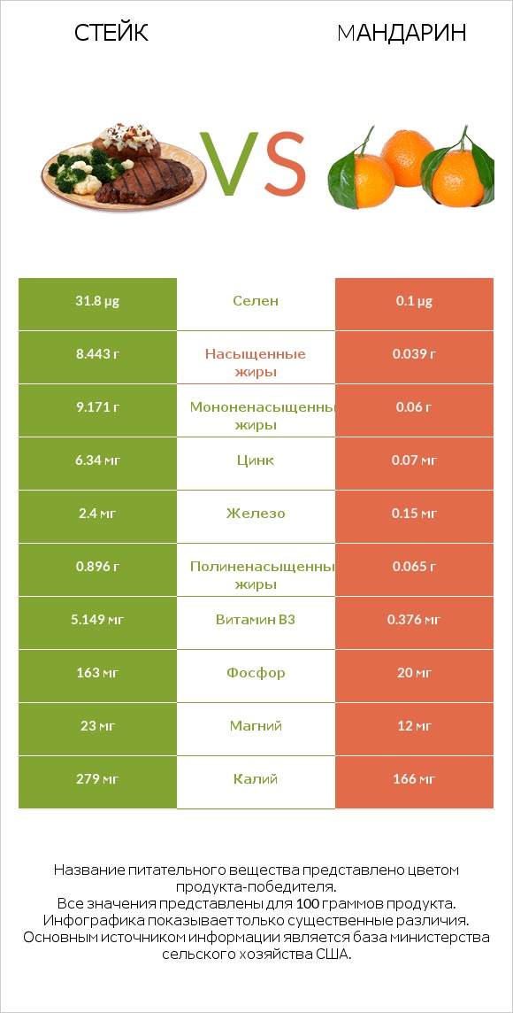 Стейк vs Mандарин infographic