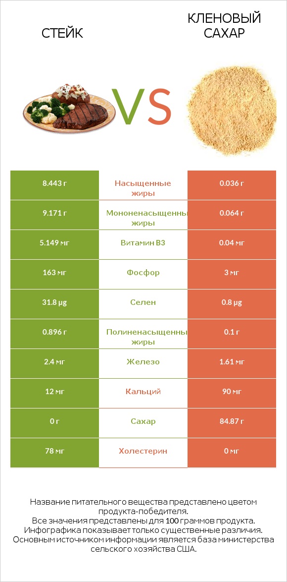 Стейк vs Кленовый сахар infographic