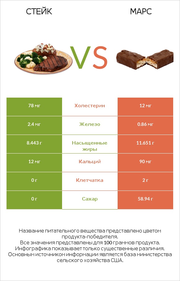 Стейк vs Марс infographic