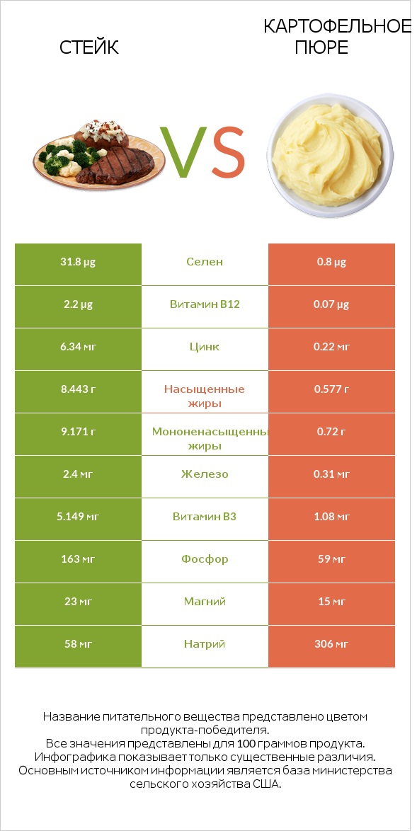 Стейк vs Картофельное пюре infographic