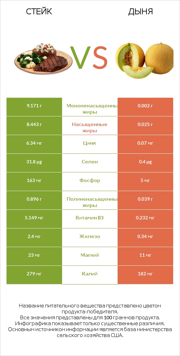 Стейк vs Дыня infographic
