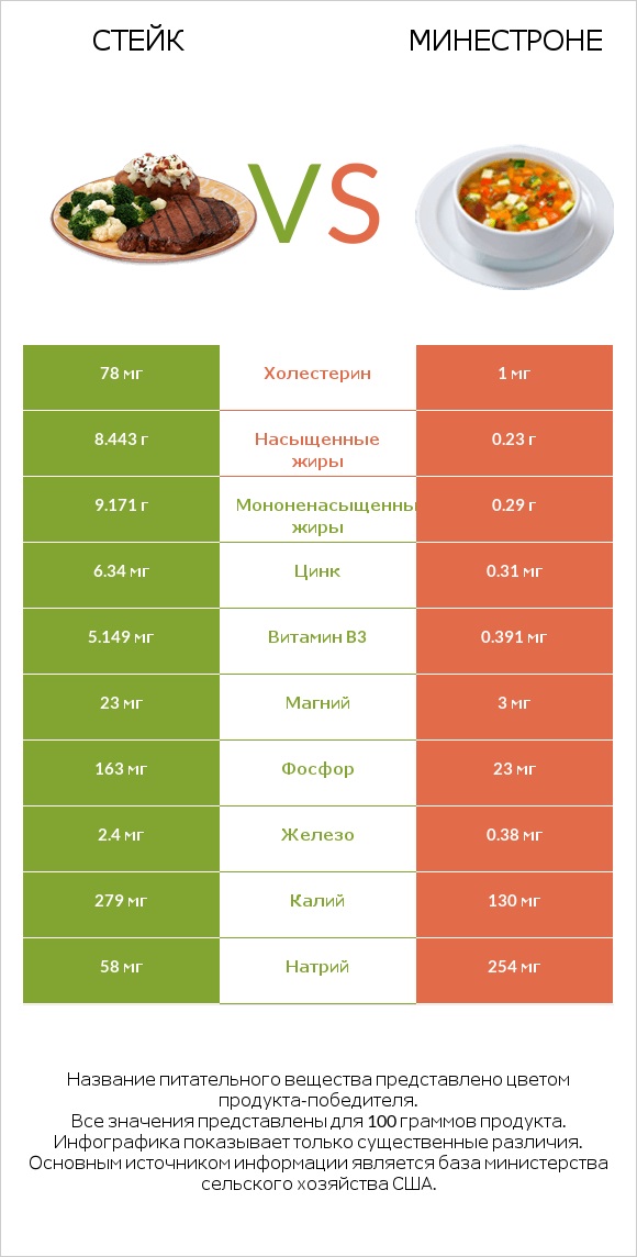 Стейк vs Минестроне infographic