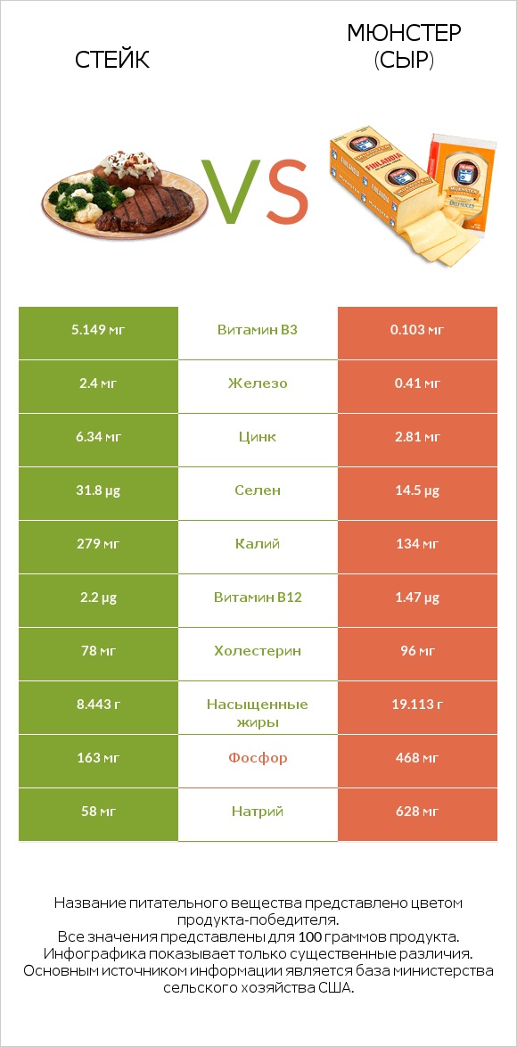 Стейк vs Мюнстер (сыр) infographic