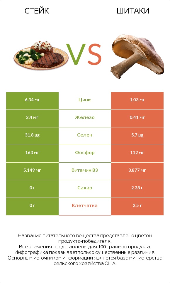 Стейк vs Шитаки infographic