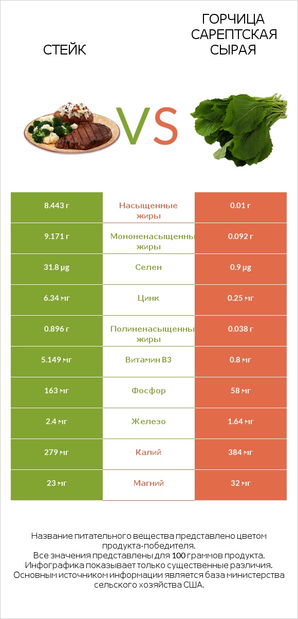 Стейк vs Горчица сарептская сырая infographic
