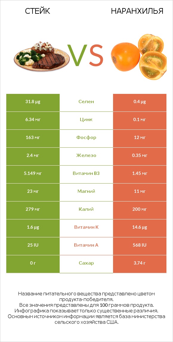 Стейк vs Наранхилья infographic