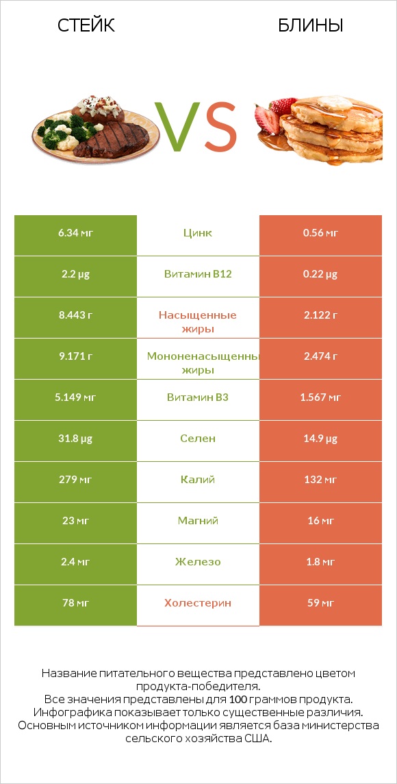 Стейк vs Блины infographic