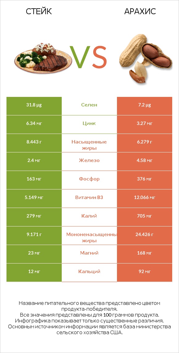 Стейк vs Арахис infographic