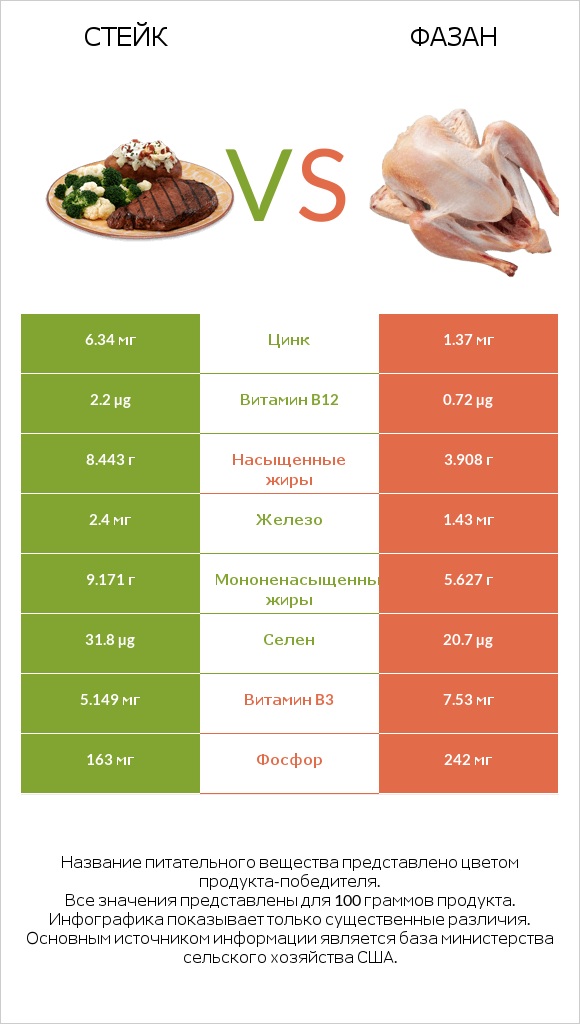 Стейк vs Фазан infographic