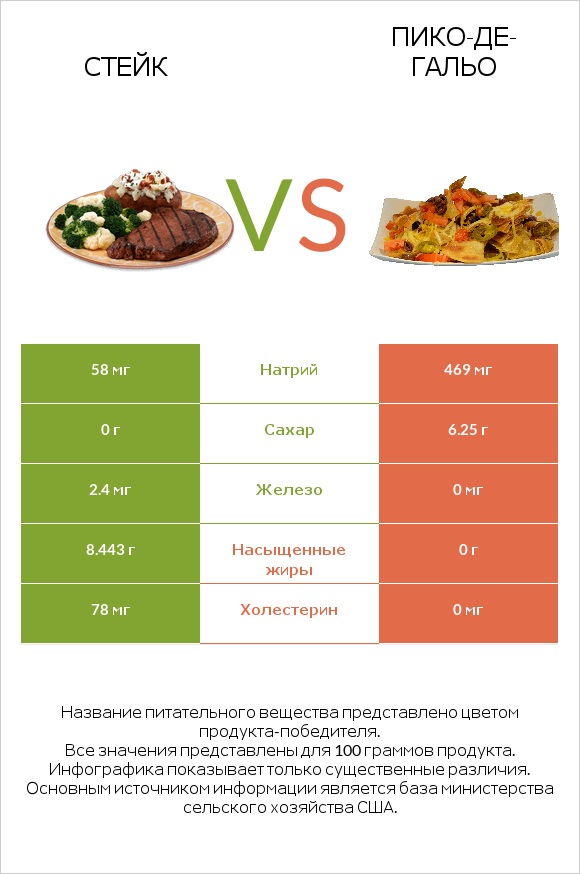 Стейк vs Пико-де-гальо infographic