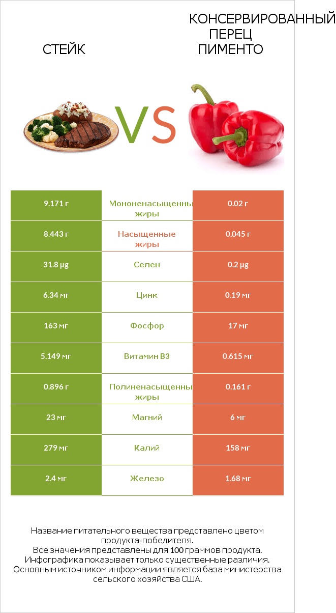 Стейк vs Консервированный перец пименто infographic