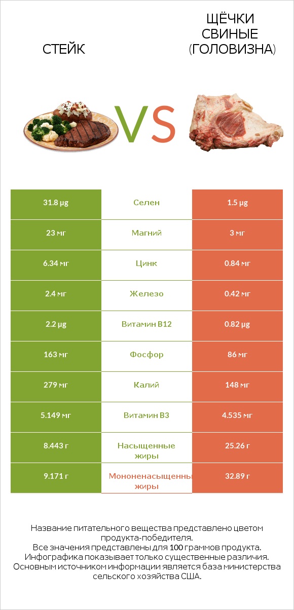 Стейк vs Щёчки свиные (головизна) infographic