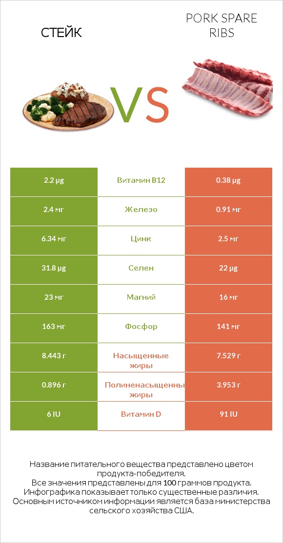 Стейк vs Pork spare ribs infographic