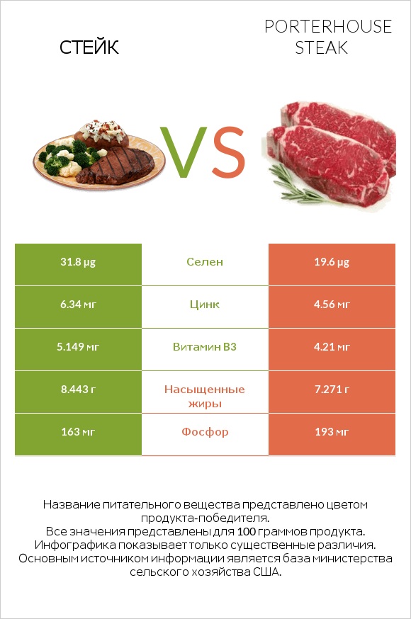 Стейк vs Porterhouse steak infographic