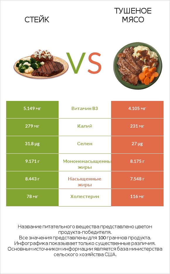 Стейк vs Тушеное мясо infographic