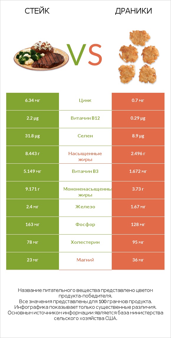 Стейк vs Драники infographic