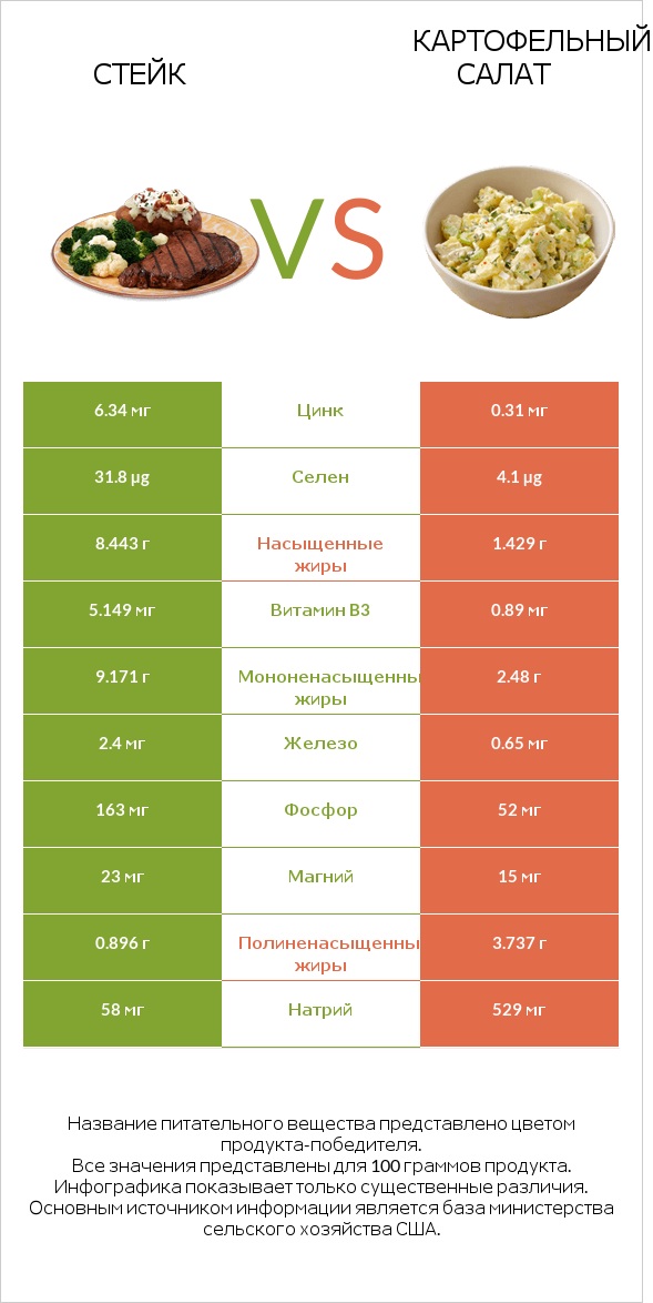 Стейк vs Картофельный салат infographic