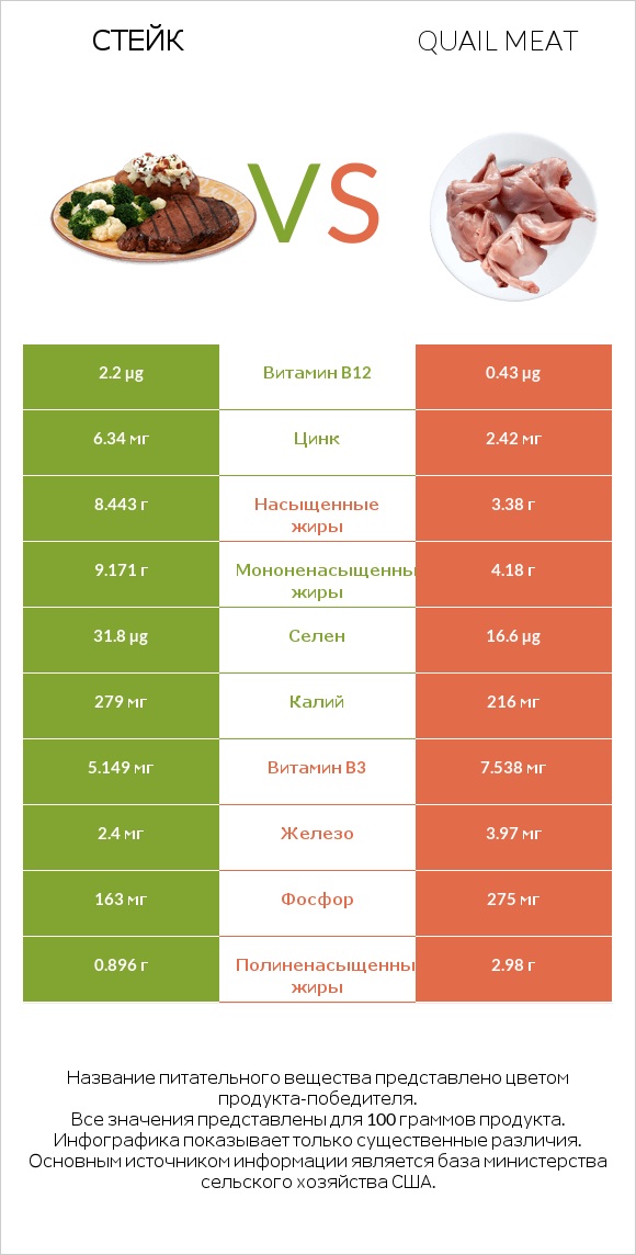 Стейк vs Quail meat infographic