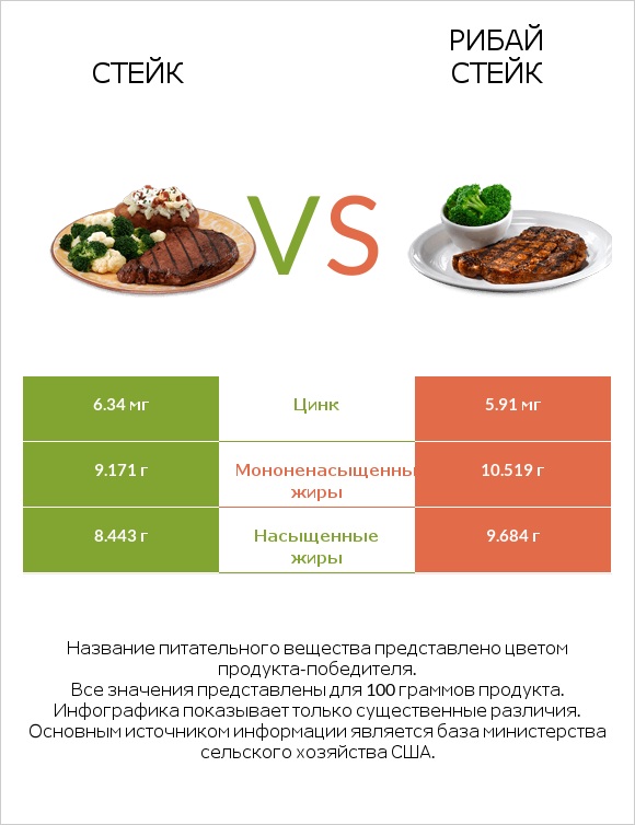 Стейк vs Рибай стейк infographic