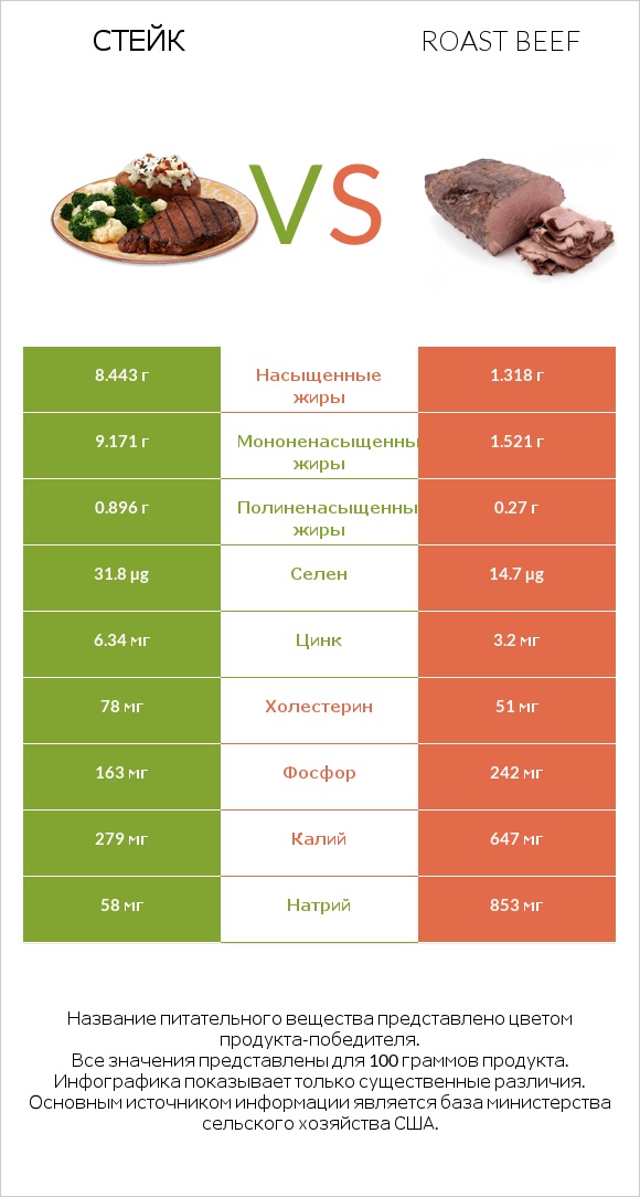 Стейк vs Roast beef infographic