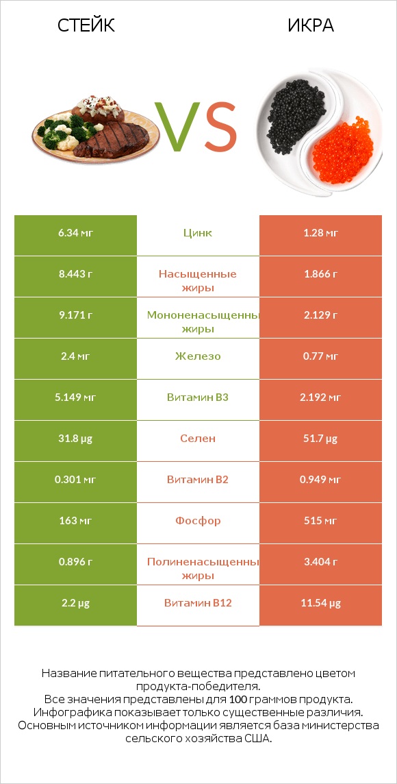 Стейк vs Икра infographic