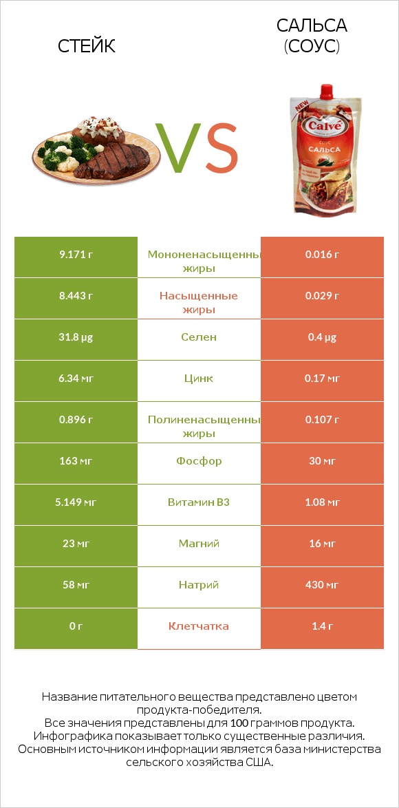 Стейк vs Сальса (соус) infographic