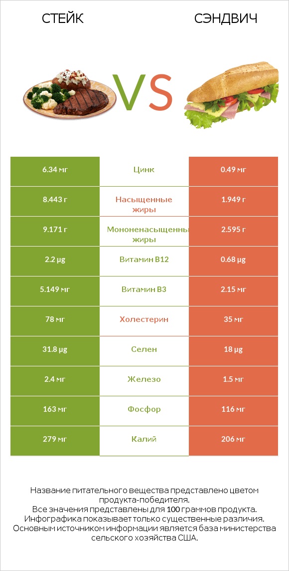 Стейк vs Рыбный сэндвич infographic