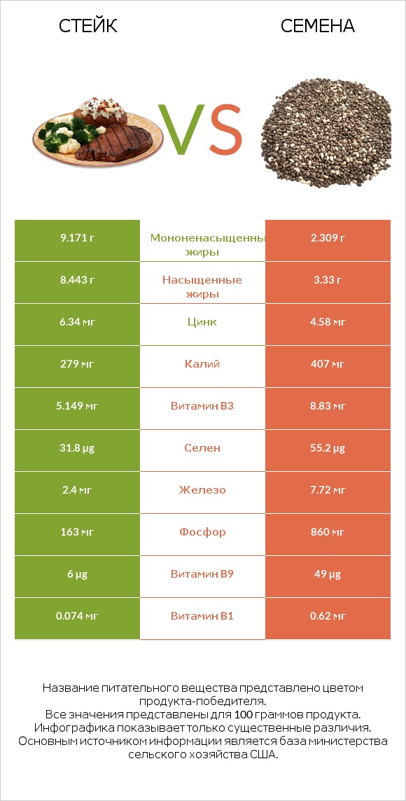 Стейк vs Семена infographic