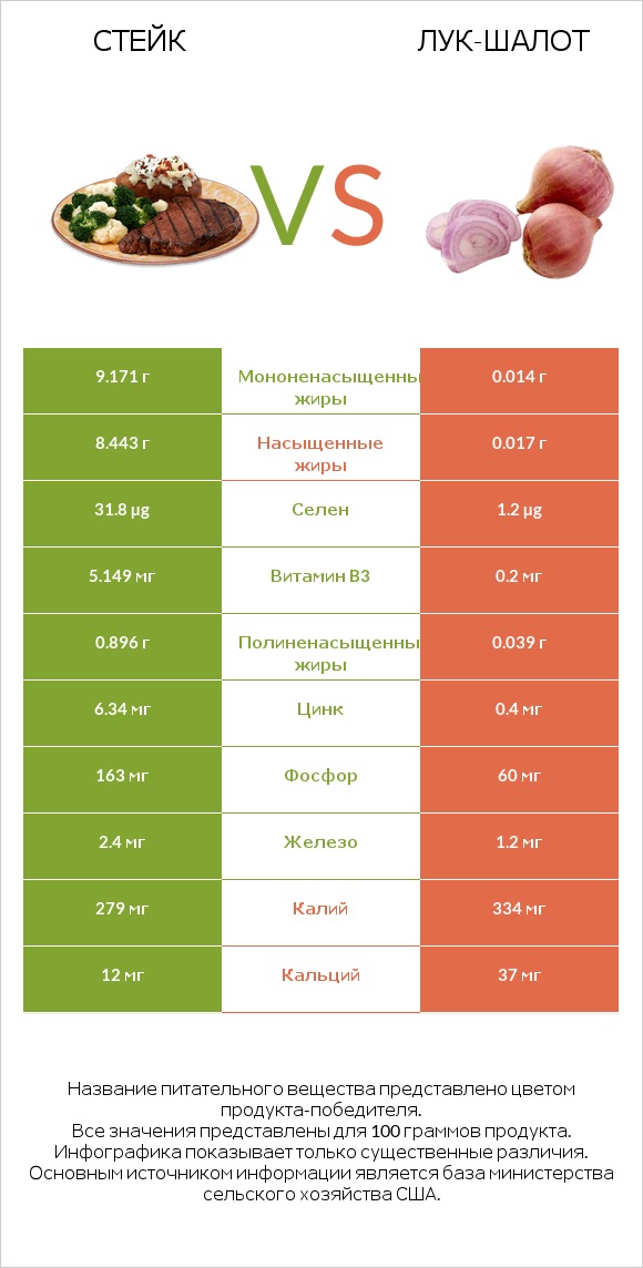 Стейк vs Лук-шалот infographic