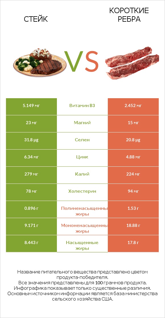 Стейк vs Короткие ребра infographic